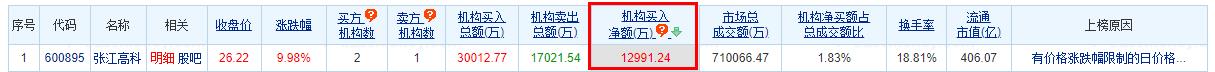 >张江高科涨停 机构净买入1.3亿元