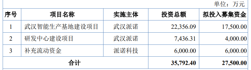 >派诺科技9月22日北交所上会 拟募资2.75亿元