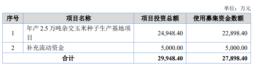 >康农种业9月22日北交所上会 拟募资2.79亿元