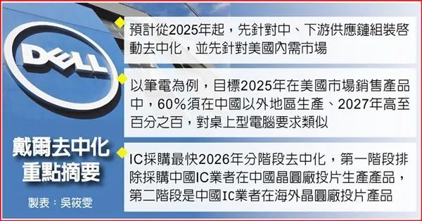 全球第二PC巨头要离开中国！转向这三个国家生产