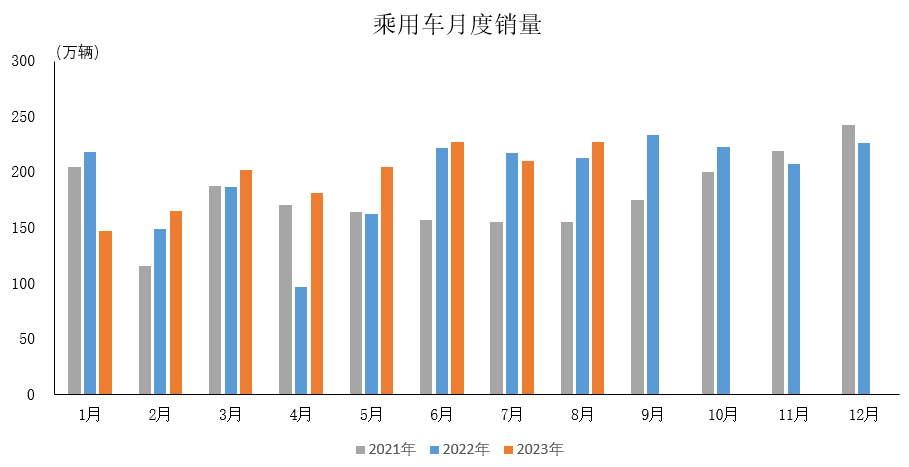 2023年8月汽车工业产销情况简析