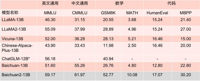 全面取代Llama 2！Baichuan 2自曝史上最全训练细节