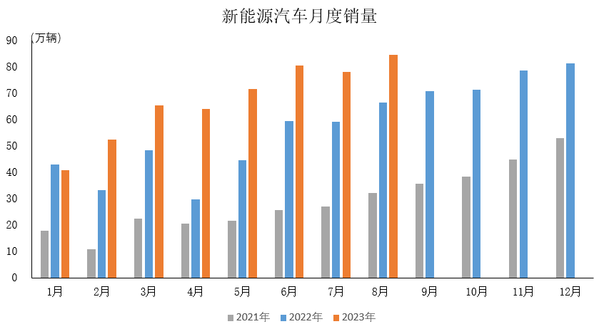 2023年8月汽车工业产销情况简析