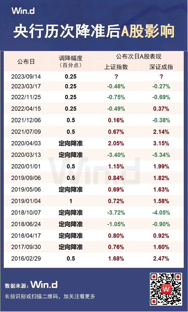 年内第二次降准落地！历史数据看懂市场如何走，海内外大机构集体看好