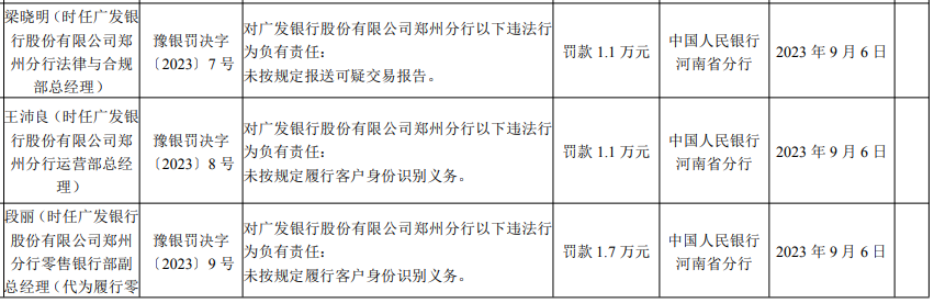 银行财眼｜违反反洗钱规定等7项违规 广发银行郑州分行被罚98.8万元