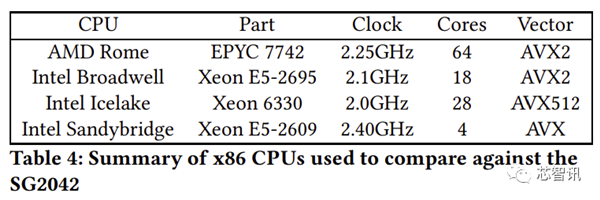 进军服务器市场，RISC-V能否与X86一战？