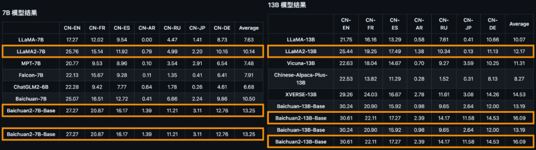 全面取代Llama 2！Baichuan 2自曝史上最全训练细节