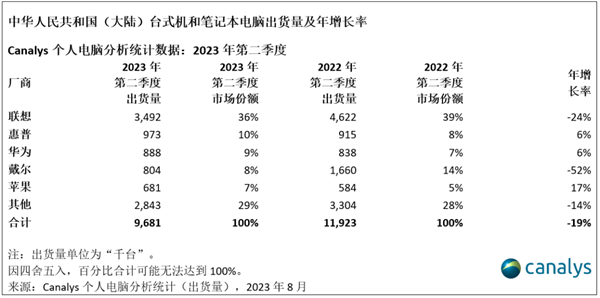 全球第二PC巨头要离开中国！转向这三个国家生产