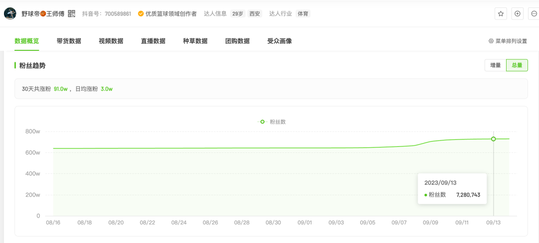 9位师傅挣2000万“造反”，野球帝去向何方？