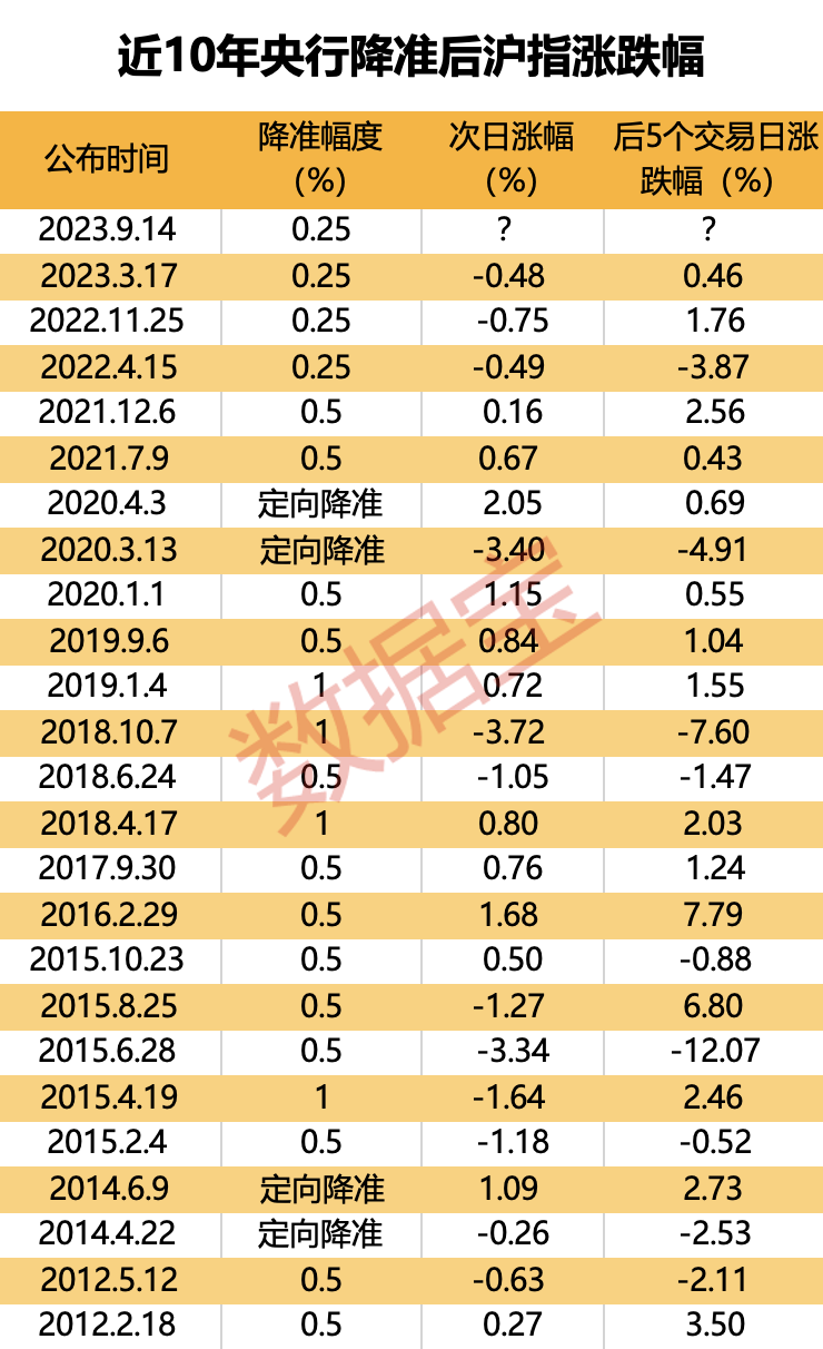 年内第二场“及时雨”，大盘会怎么走？数据揭秘降准后市场上涨概率