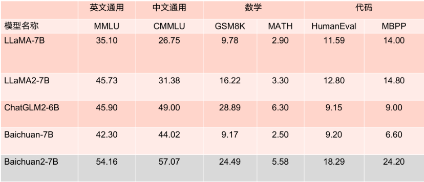 全面取代Llama 2！Baichuan 2自曝史上最全训练细节