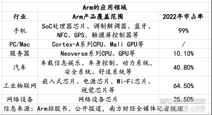 万字长文详解Arm坎坷上市路，科技巨头如何与资本共舞？