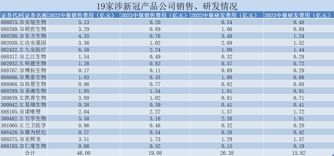 昔日新冠疫苗明星公司被限消 6家涉新冠检测公司上半年营收下滑超90%｜公司研究院