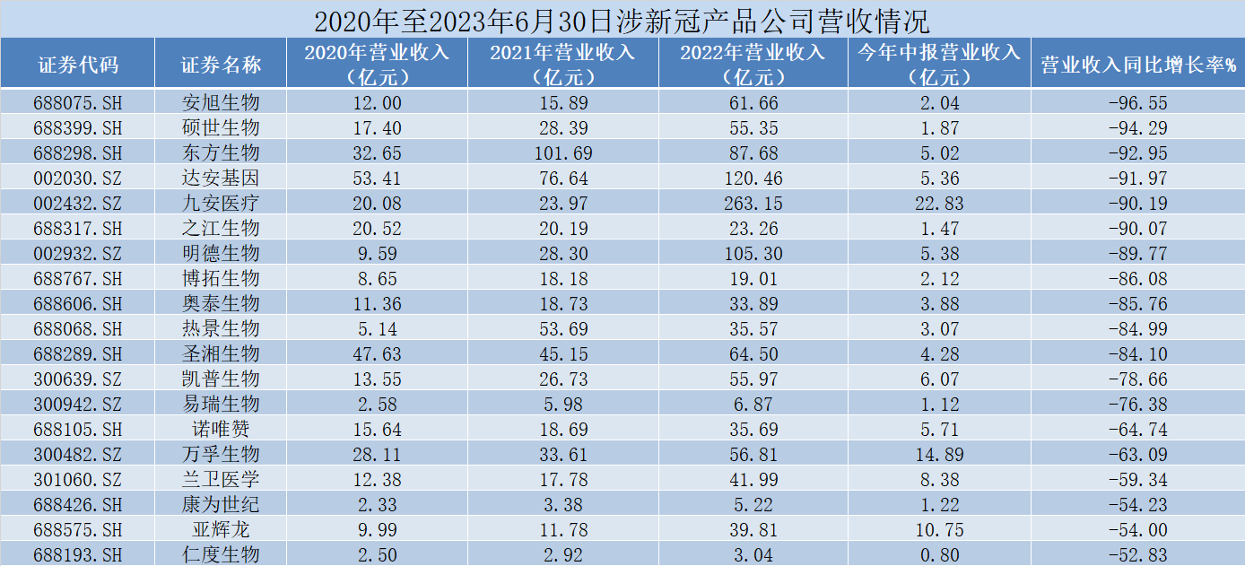 昔日新冠疫苗明星公司被限消 6家涉新冠检测公司上半年营收下滑超90%｜公司研究院