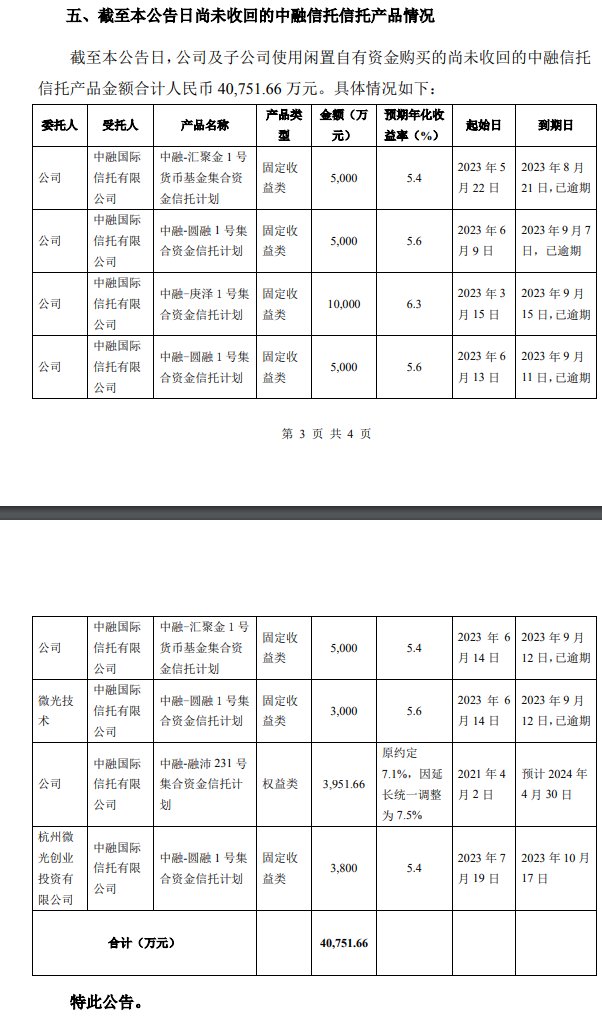 还是中融信托！爆雷金额再增2.3亿，涉及这家A股公司，已有超4亿未收回