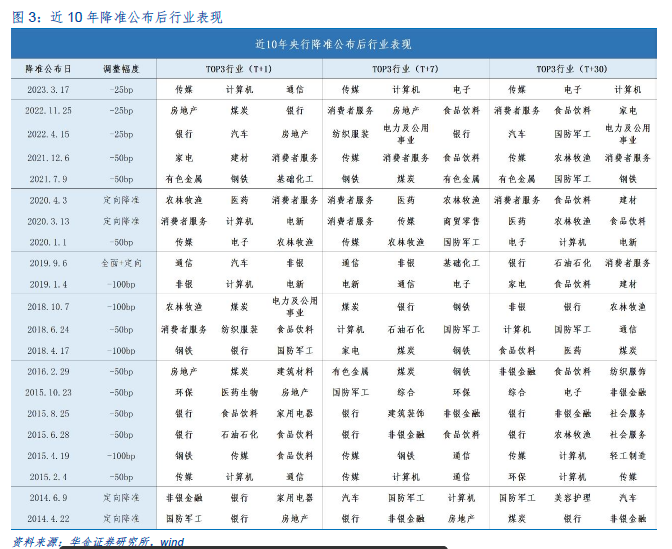 以史为鉴，央行降准后30个交易日三大行业超额收益明显，核心受益标的一览