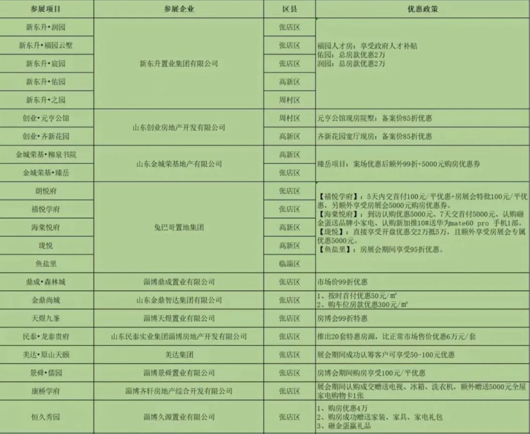 “以旧换新”大招之后，又推5000万优惠券，淄博楼市如何了？