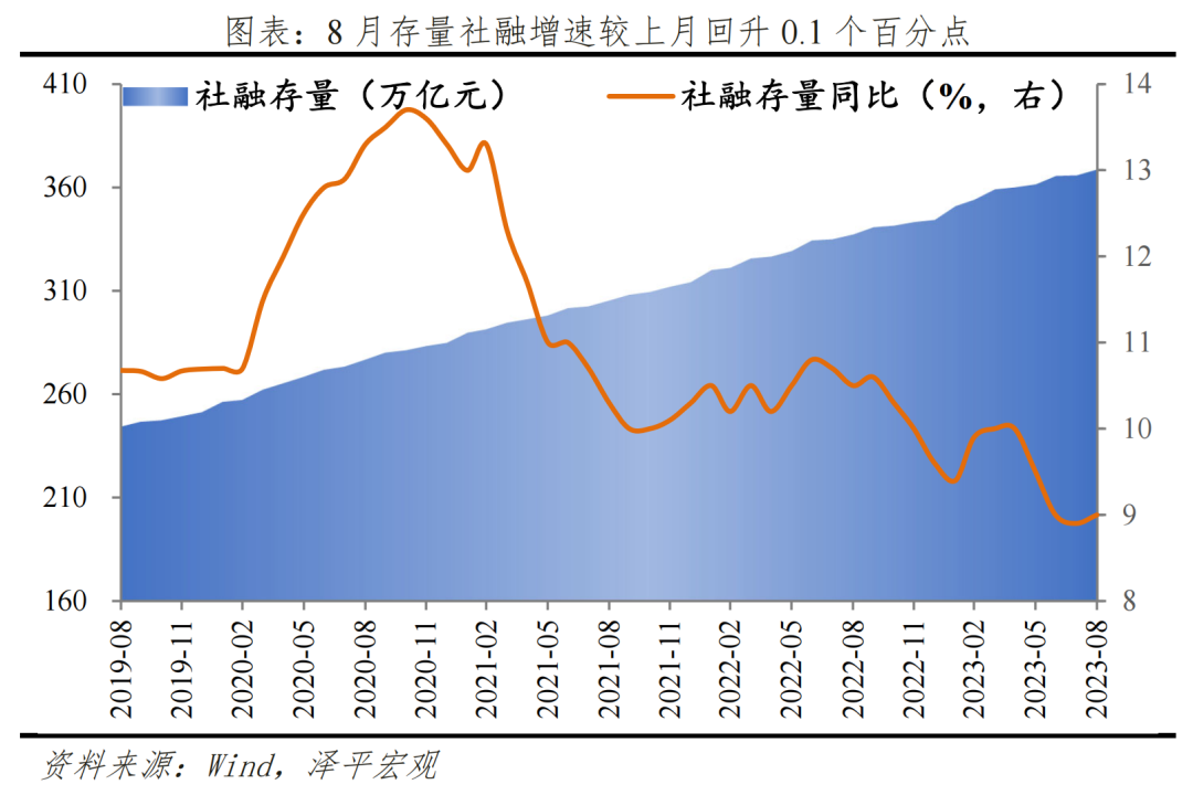 任泽平解读8月经济金融数据：没有一个冬天不可逾越