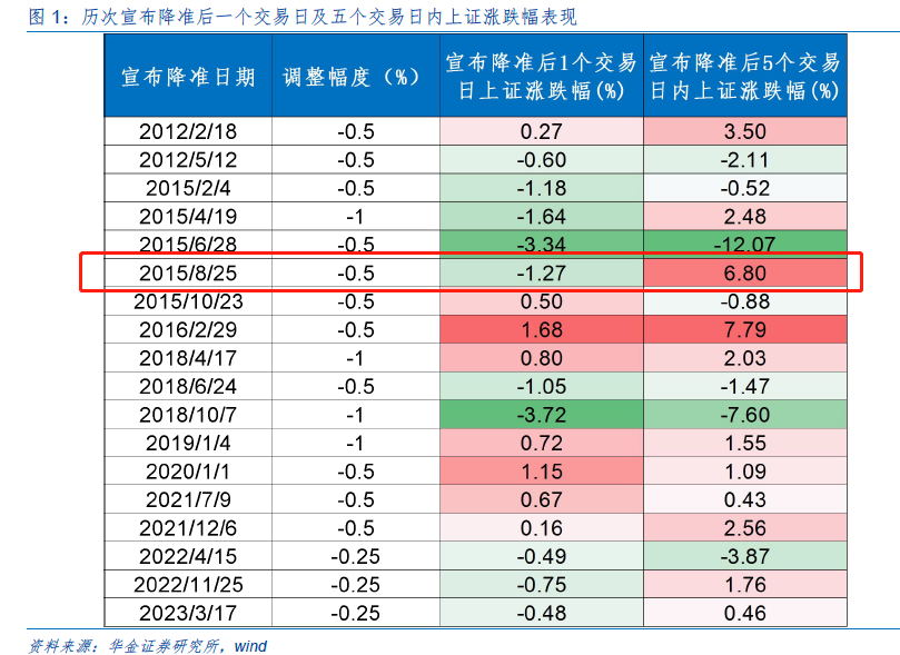 以史为鉴，央行降准后30个交易日三大行业超额收益明显，核心受益标的一览