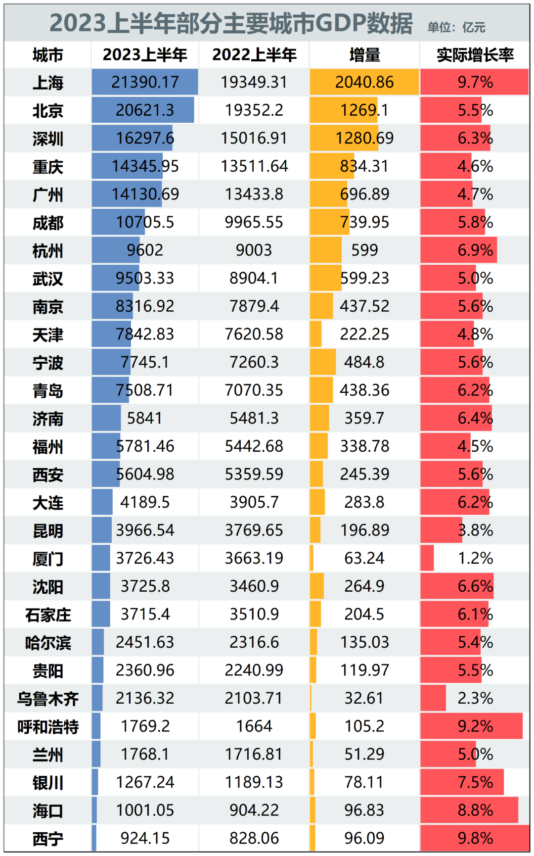 北方第三城，醒了！