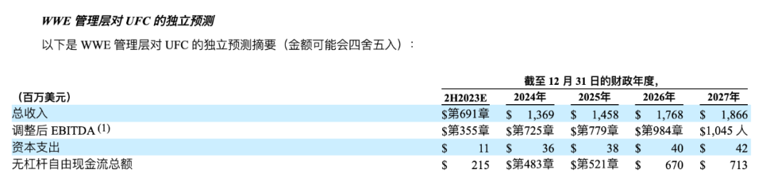 UFC+WWE市值83亿美元、10亿粉丝，Endeavor体娱帝国启航