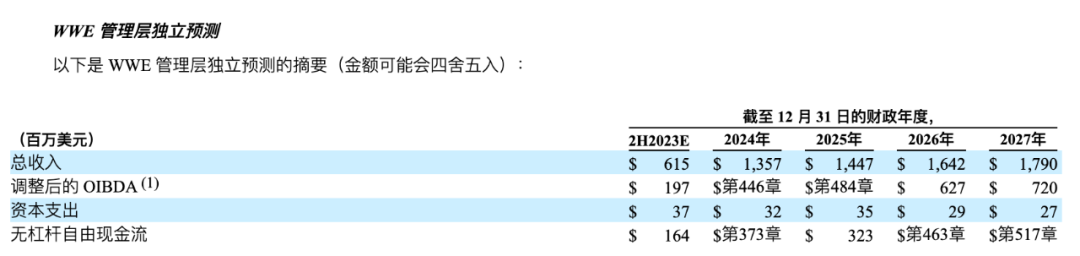 UFC+WWE市值83亿美元、10亿粉丝，Endeavor体娱帝国启航