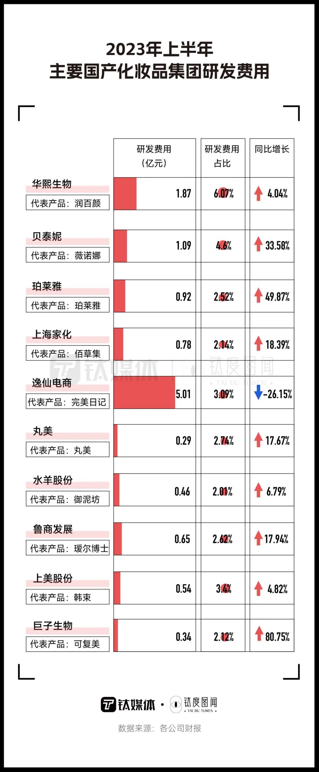 频频涨价，一文看懂国产美妆品牌为何让你高攀不起？