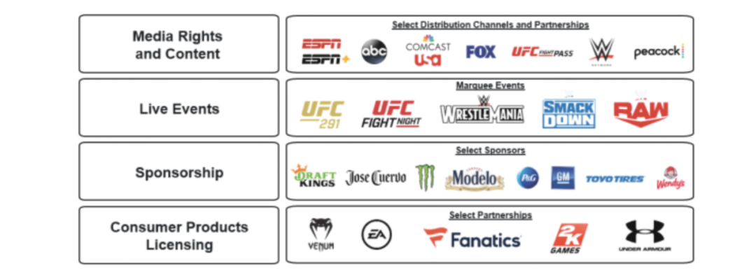 UFC+WWE市值83亿美元、10亿粉丝，Endeavor体娱帝国启航