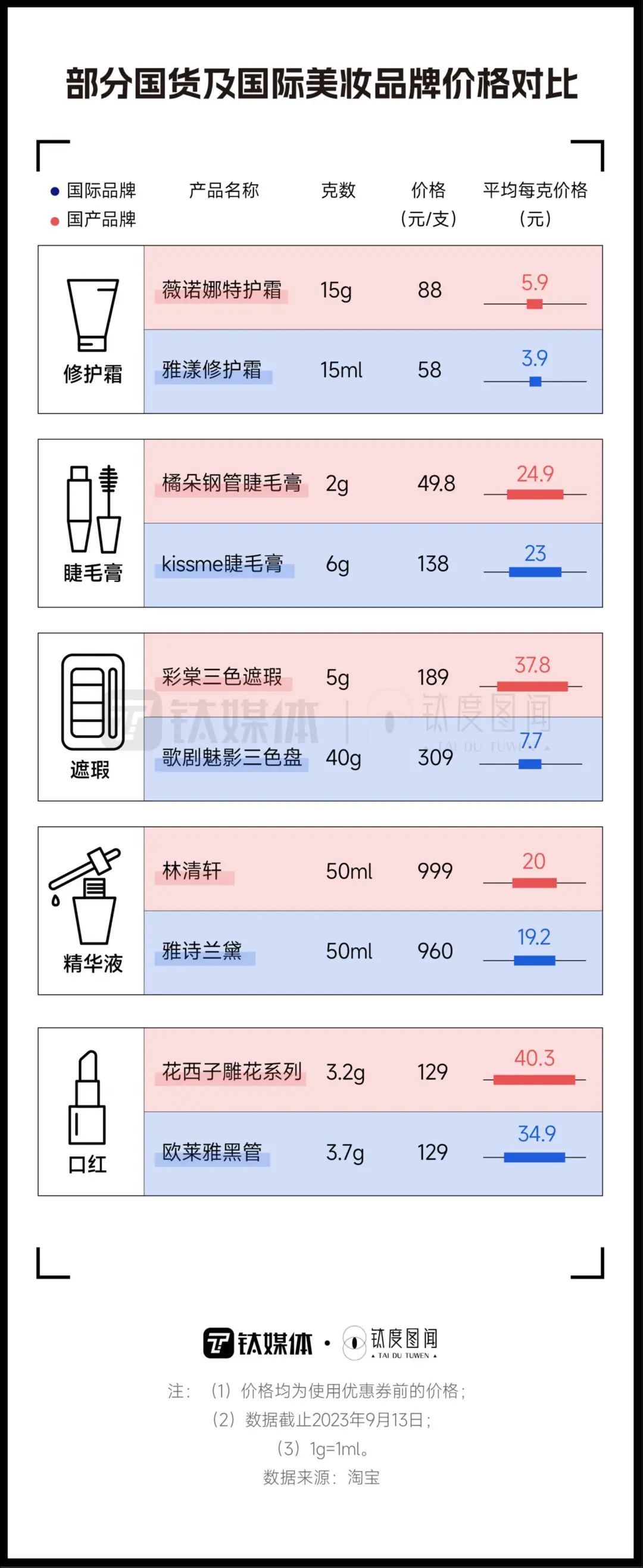 频频涨价，一文看懂国产美妆品牌为何让你高攀不起？