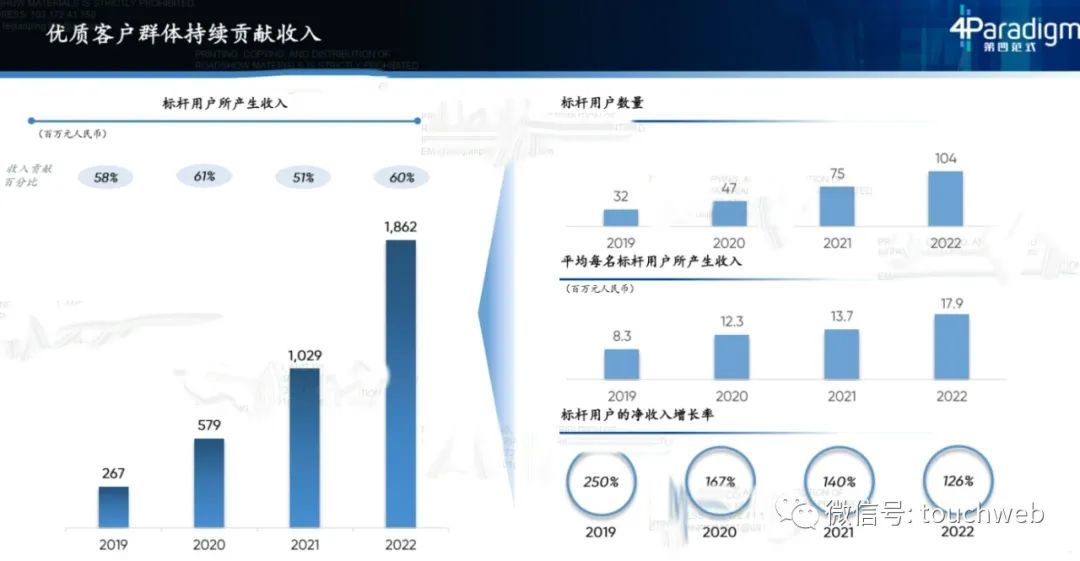 第四范式开启路演：拟募资10亿，月底上市，路演PPT曝光