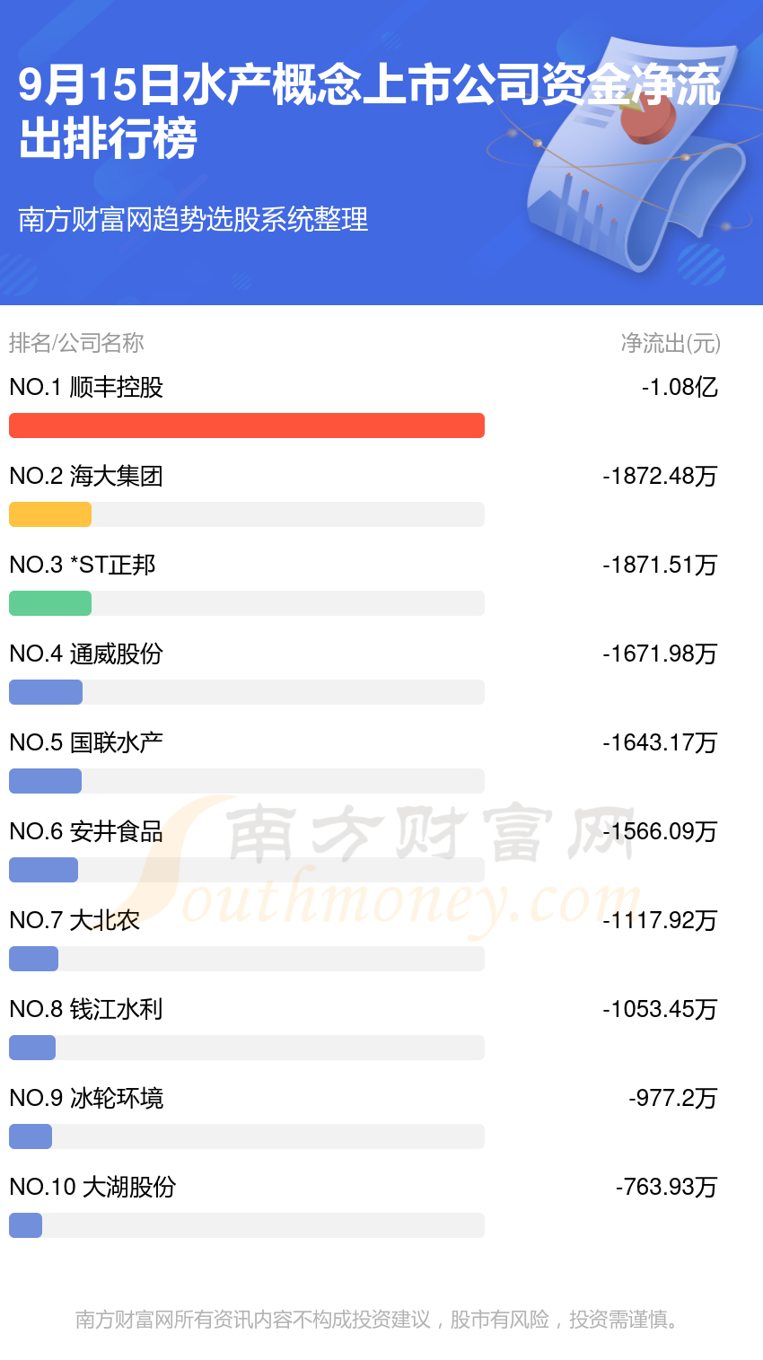 【资金流向追踪】9月15日水产概念上市公司资金流向排名