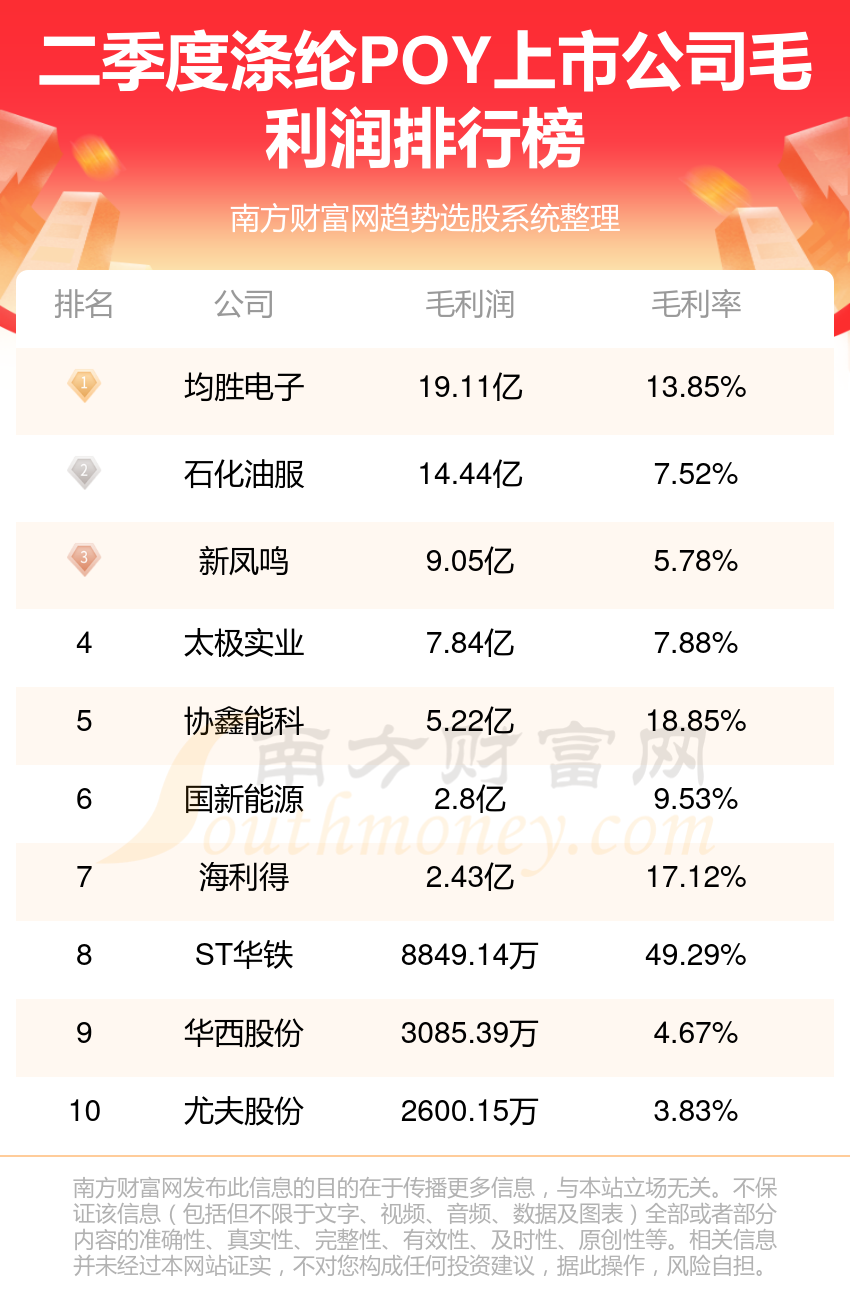 涤纶POY排名前十的上市公司有哪些（第二季度毛利润排行榜）