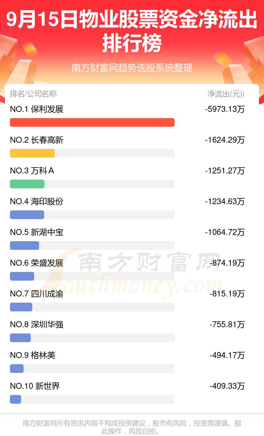 9月15日资金流向统计：物业股票资金流向一览