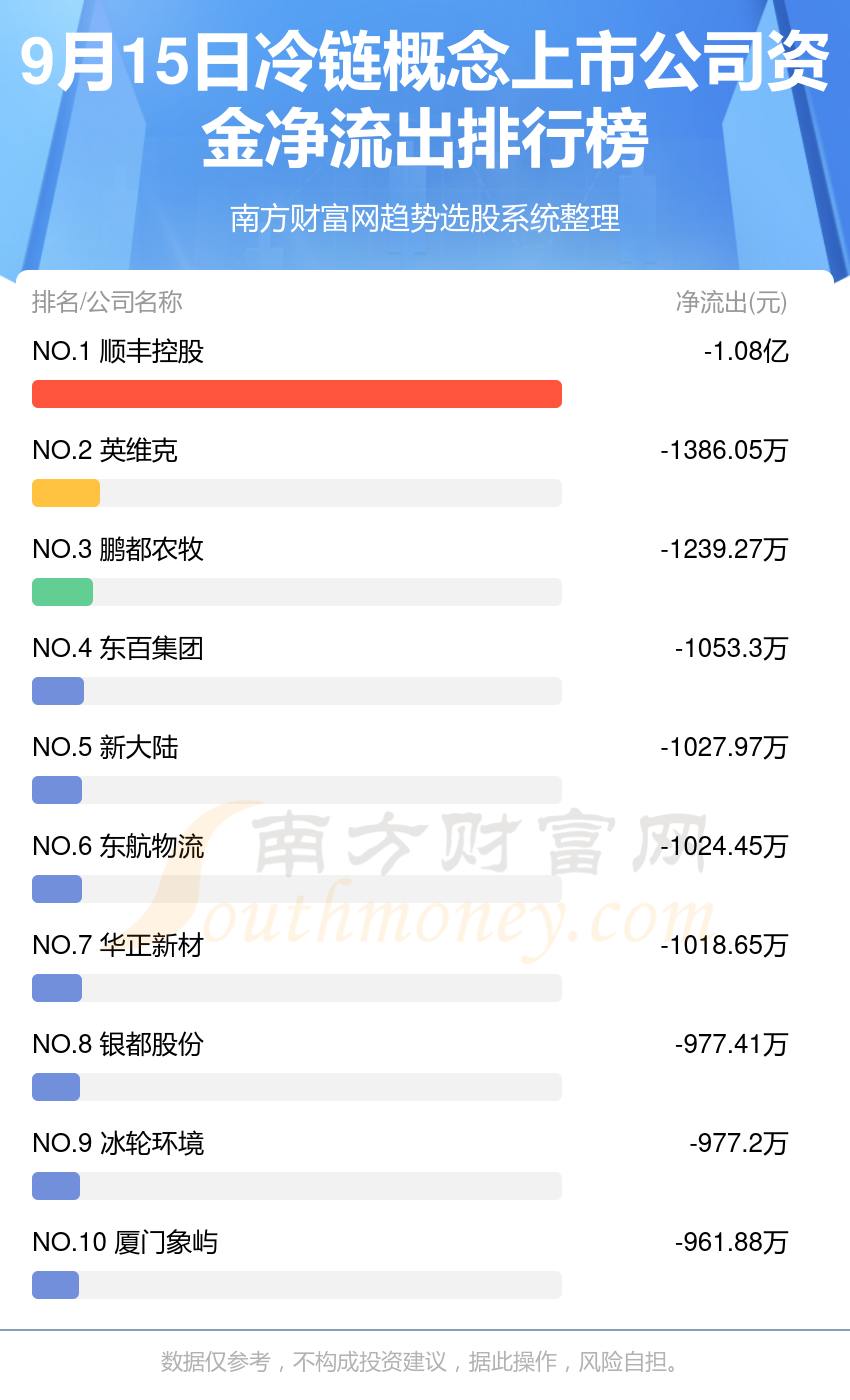 冷链概念上市公司-9月15日资金流向一览