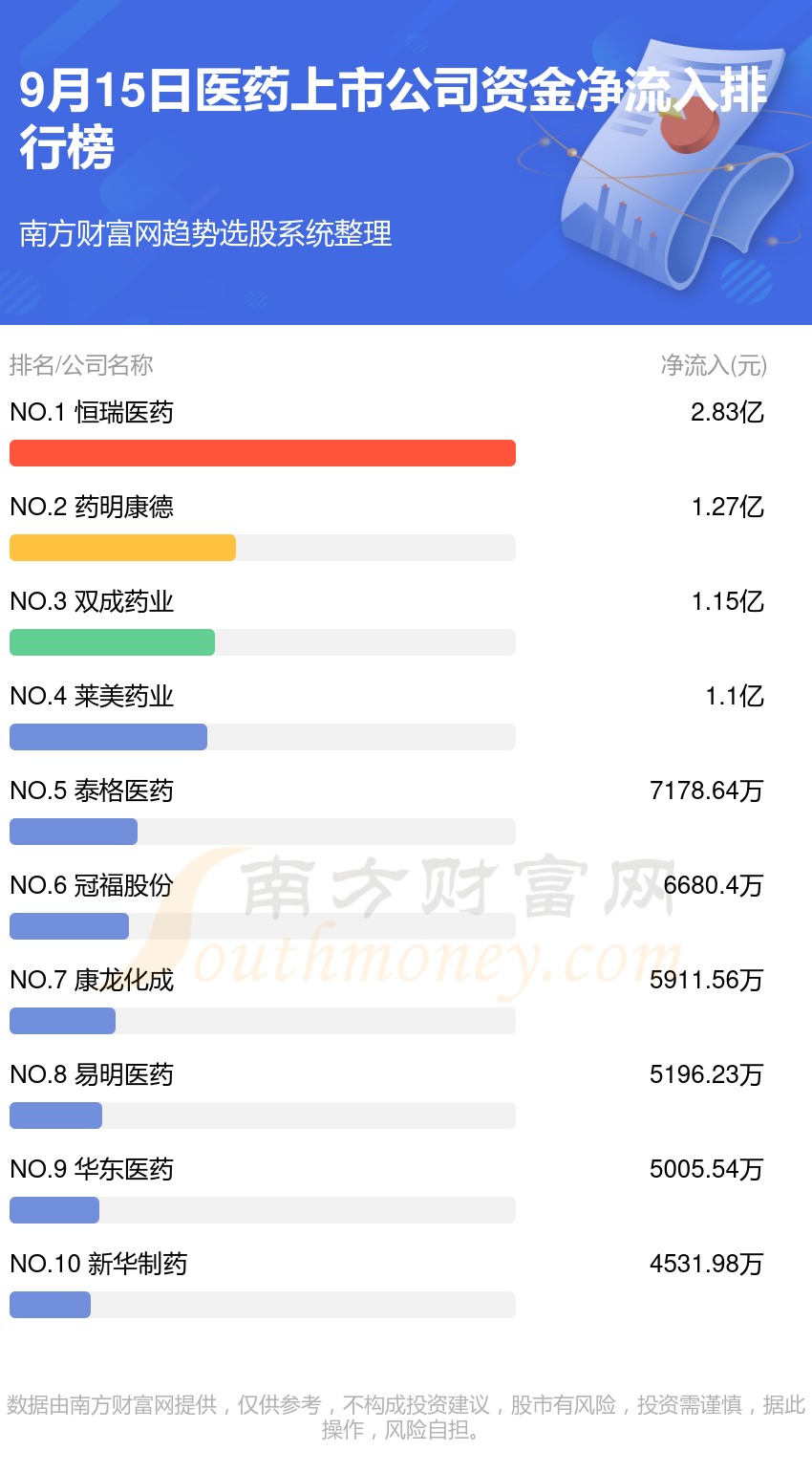 >医药行业9月15日资金流向一览表