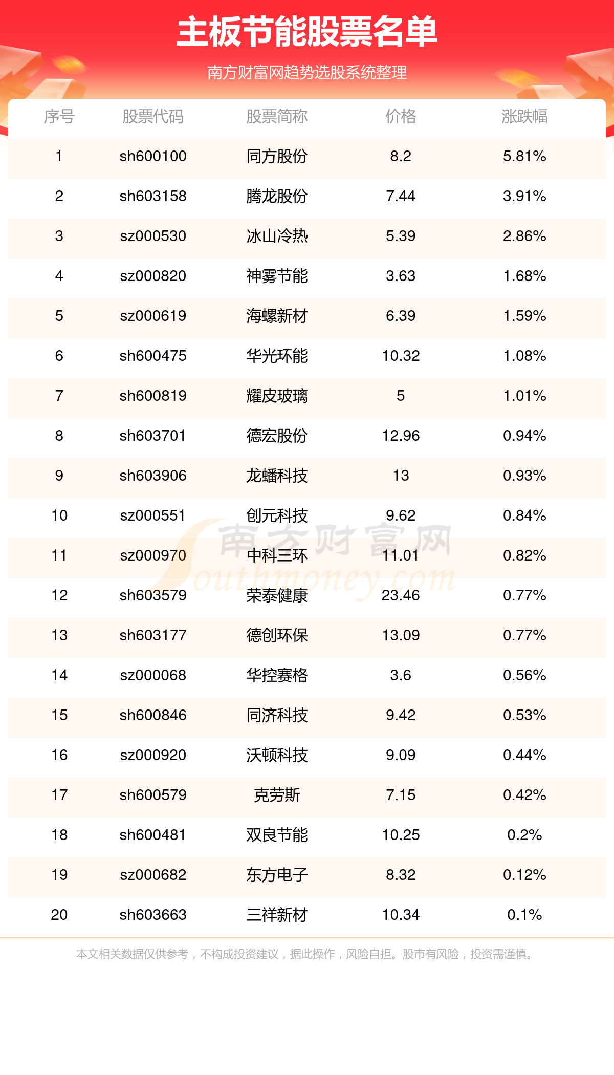 2023年主板节能股票一览表（9/18）