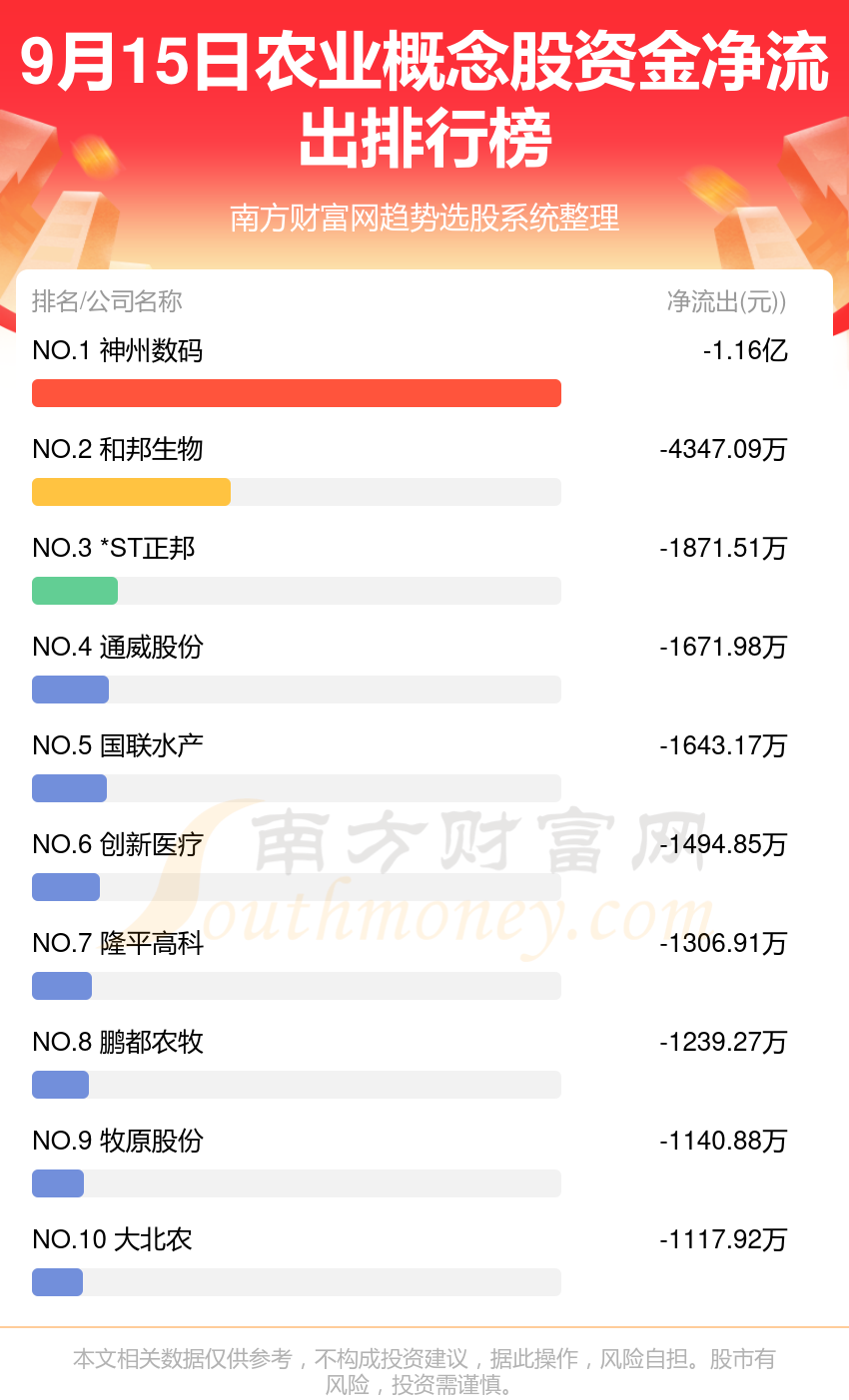 【资金流向】9月15日农业概念股资金流向一览