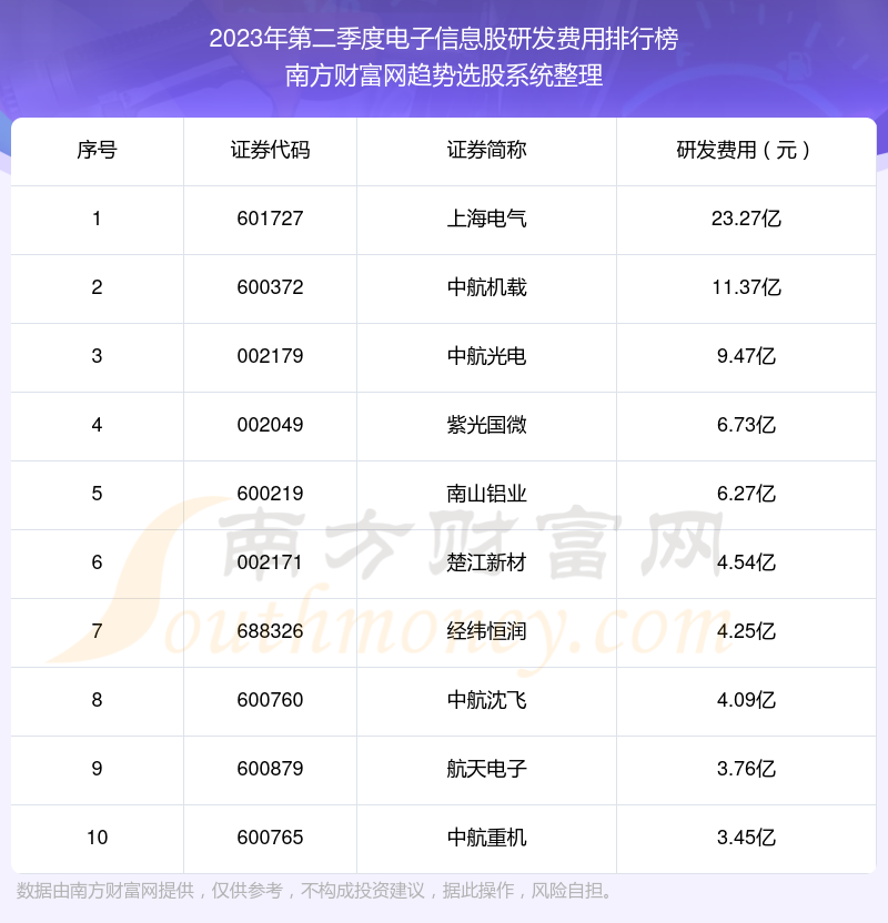 电子信息股研发费用：2023年第二季度前10榜单