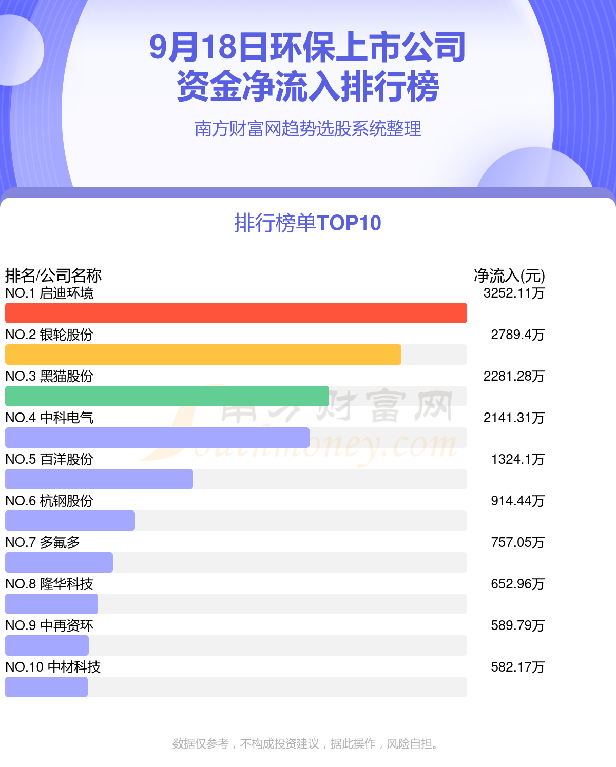 >A股资金流向：9月18日环保上市公司资金流向查询