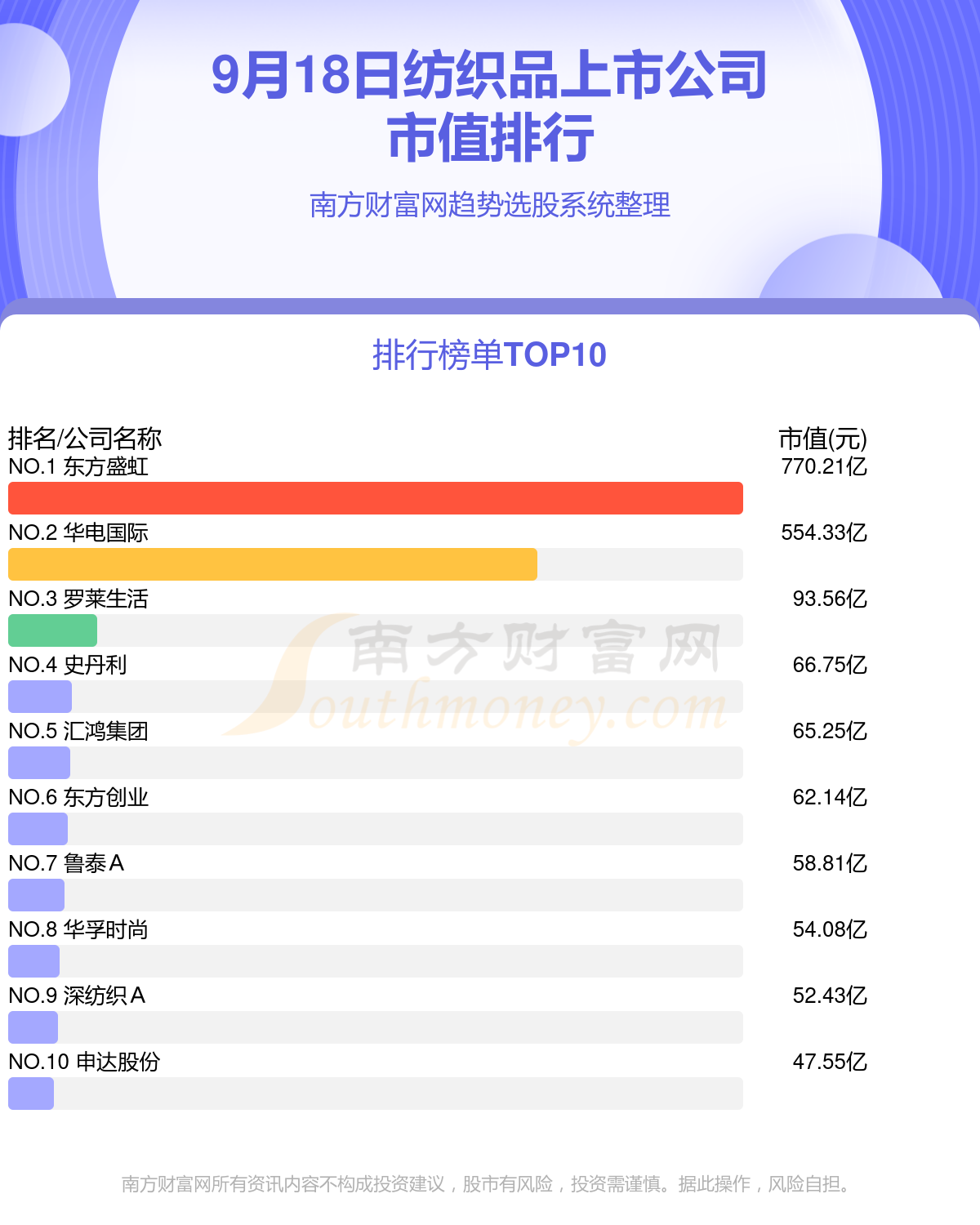 十大纺织品排行榜-9月18日上市公司市值前十名