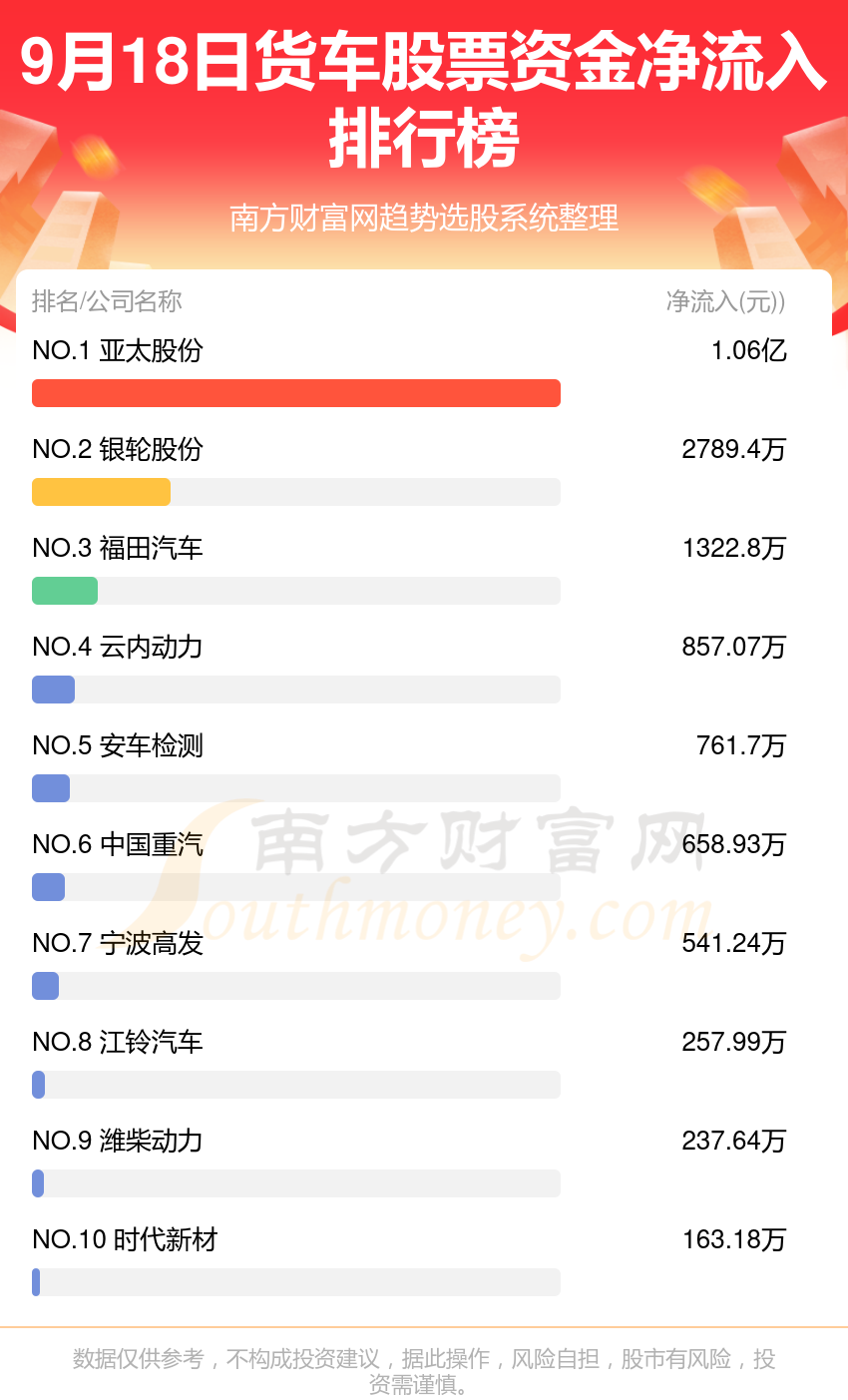 9月18日，货车股票资金流向如何？