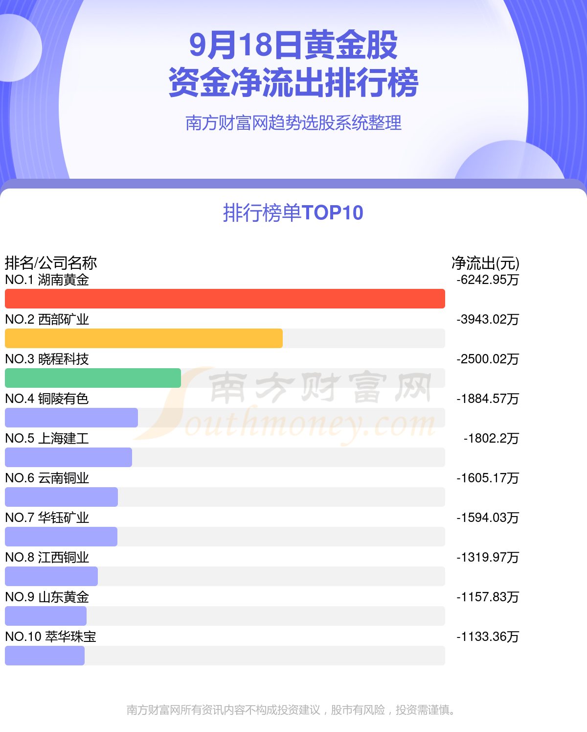 黄金行业9月18日资金流向一览表