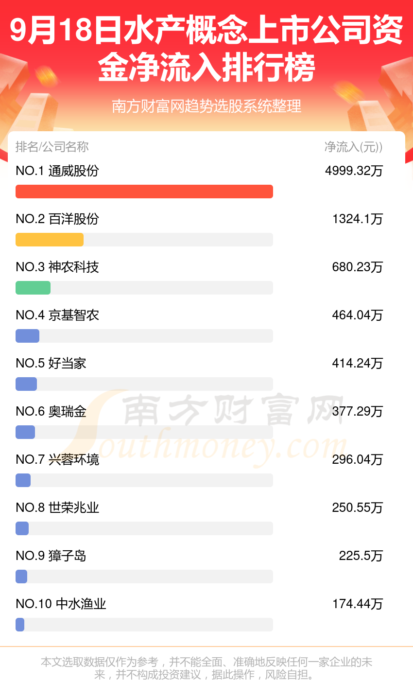 >【资金流向复盘】9月18日水产概念上市公司资金流向排名