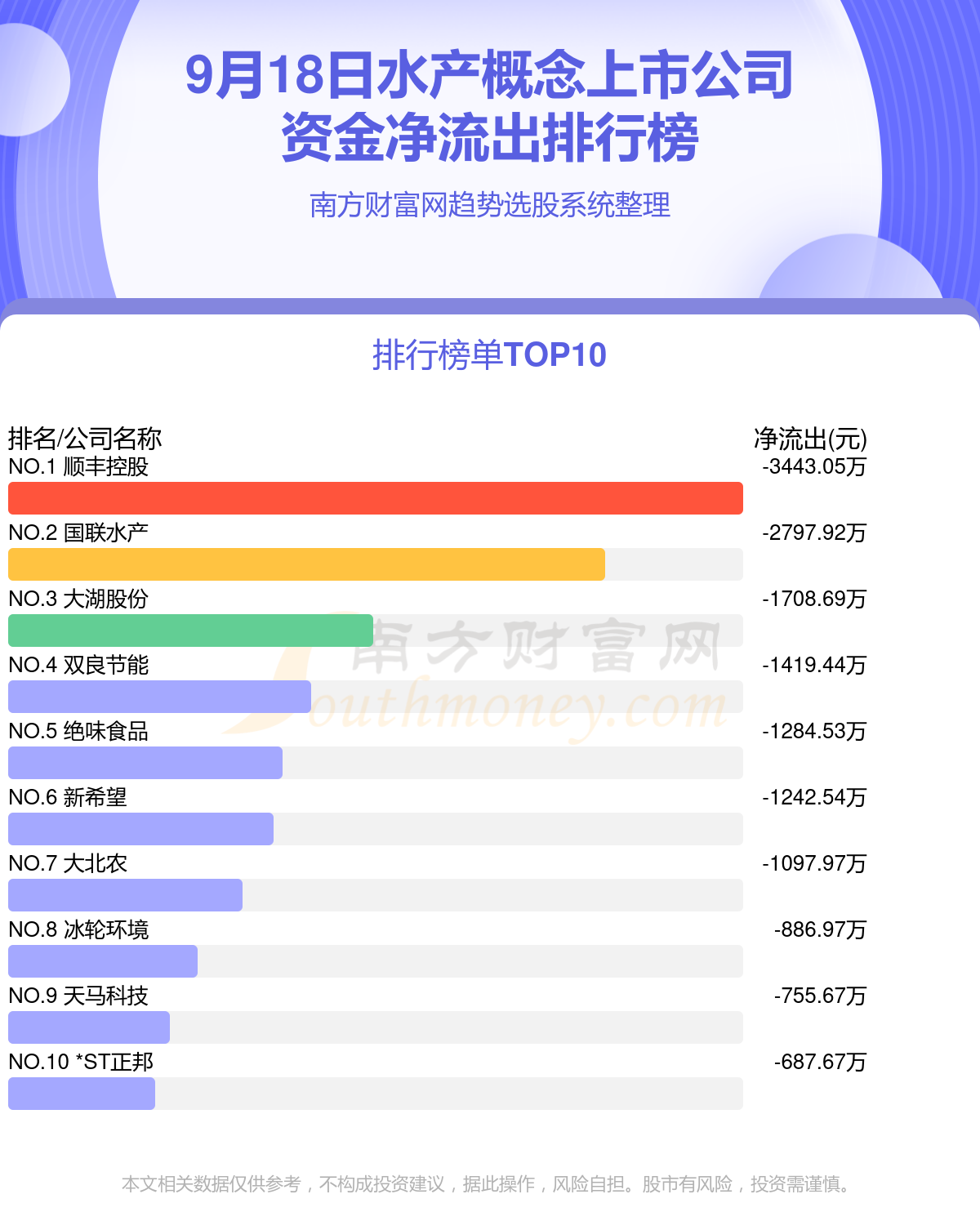 【资金流向复盘】9月18日水产概念上市公司资金流向排名