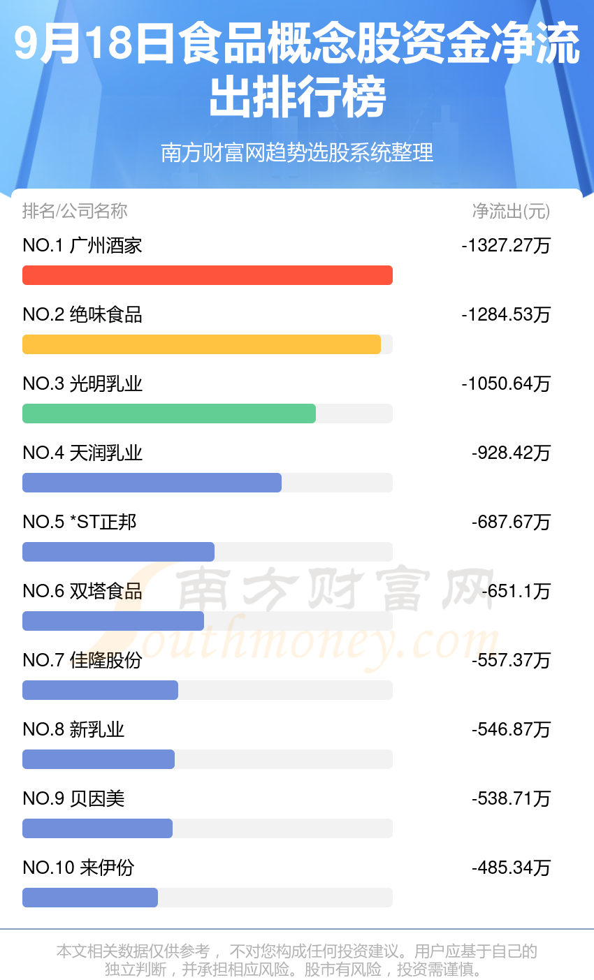 食品概念股资金流向一览（9月18日）