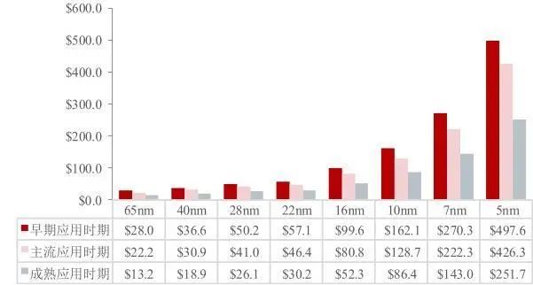 没有EUV光刻机，也造不了5nm、3nm，国产芯片如何突破？