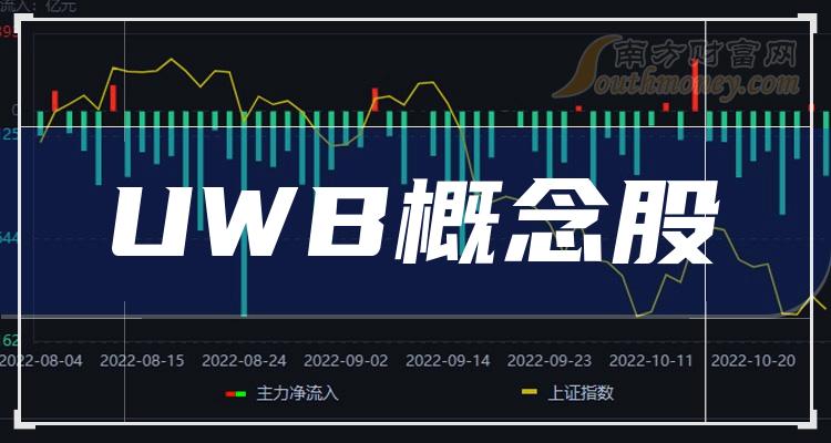 >UWB概念股第二季度归属净利润排行榜：环旭电子4.9亿元