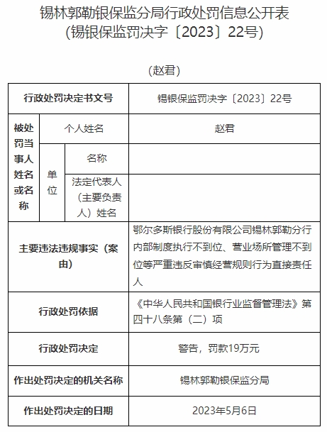 鄂尔多斯银行某分行收9罚单 严重违反审慎经营规则