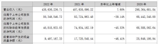 破发股瑞晨环保H1扣非降8成 2022年上市东方投行保荐