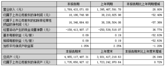 >达嘉维康上半年净利降52% 2021年底上市现金流负3年